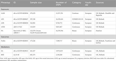 Exploring the causal relationship between female reproductive traits and frailty: a two-sample mendelian randomization study